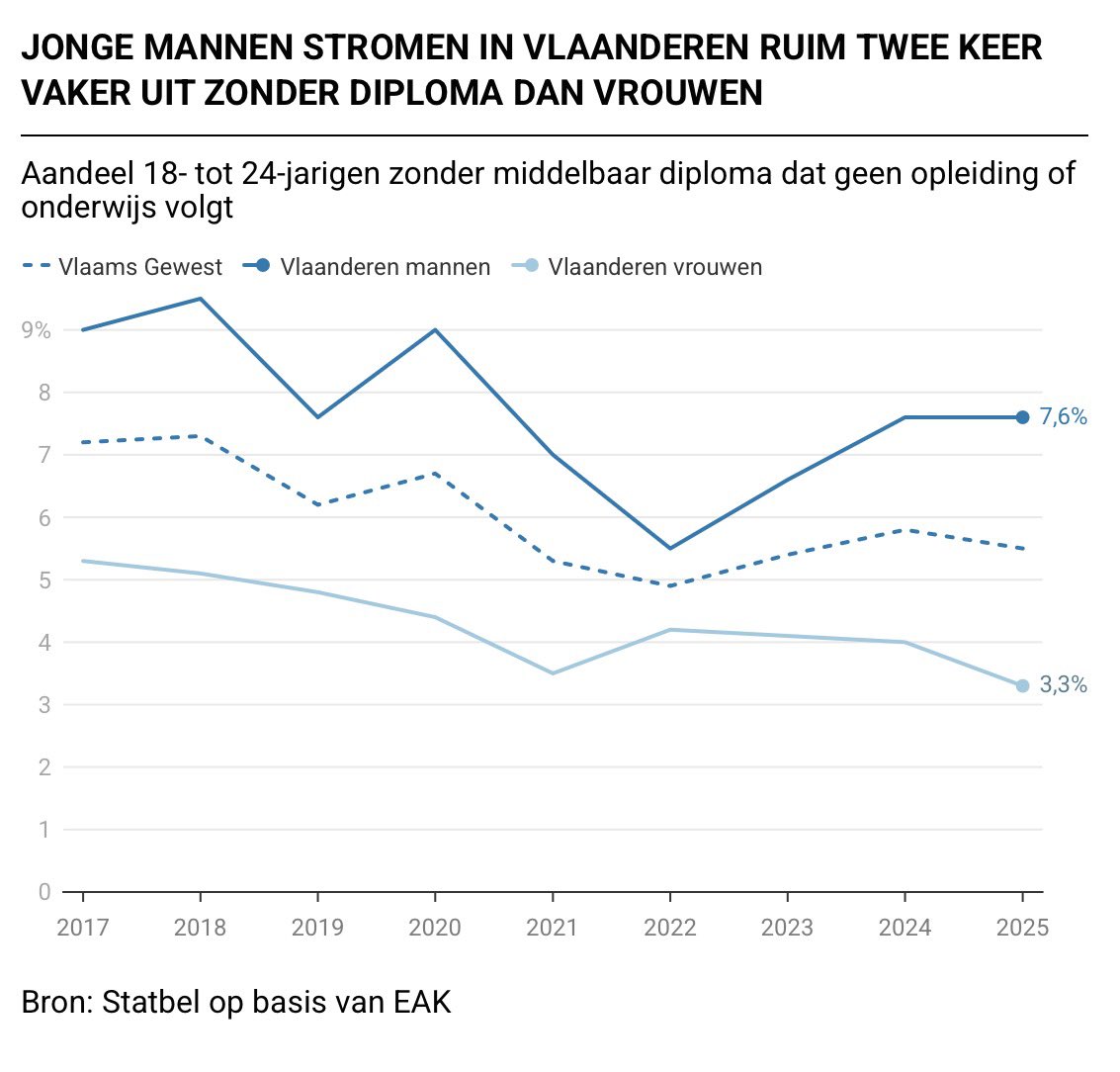 iOnAsJ's tweet image. Toch opvallende verschillen tussen mannen en vrouwen die uitstromen zonder middelbaar diploma. Vorig jaar meer dan dubbel zoveel mannen. Men wijst op schoolmoeheid, maar ook het vroege wegplukken door werkgevers. #onderwijs