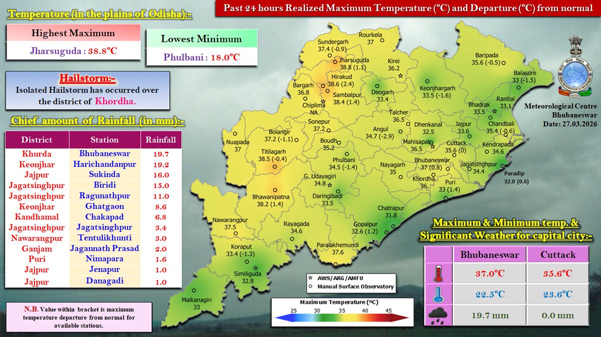 Meteorological Centre, Bhubaneswar tweet media