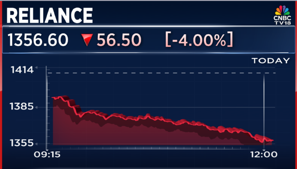 CNBCTV18Live's tweet image. #CourtCorner | #BombayHC dismisses petition seeking #CBI probe against #RIL &amp;amp; its directors. #HC dismisses plea against #RIL in the case related to KG-basin