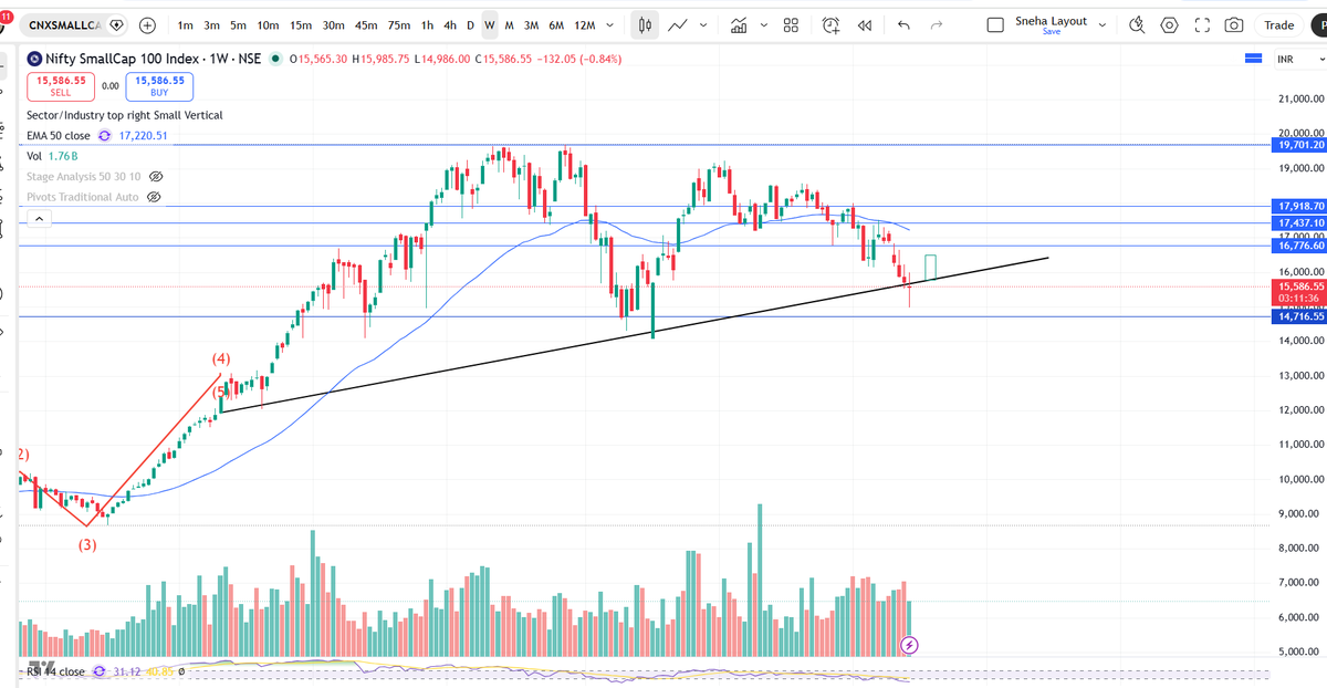 SnehaSSR's tweet image. #CNXSMALLCAP

   👉A Spinning Top pattern is forming on the weekly timeframe, with today being the final trading session of the week.

   👉 If a bullish candle appears next week, it could trigger a W-shaped recovery, marking the beginning of the next upside move.

    👉Stay
