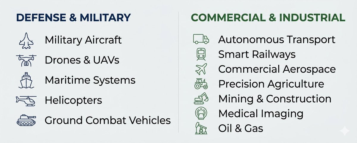 It’s easy to lose the "big picture" of where $OSS rugged edge hardware is deployed amidst years of individual press releases. 

The recent 10-K filing is a goldmine for a comprehensive view.

I generated this infographic summary of all key sectors where OSS is already in action.