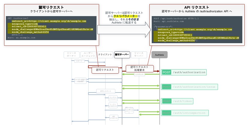 Authlete tweet media