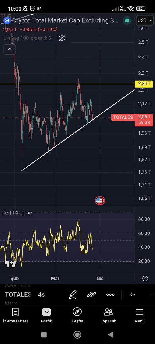 #TOTALES 
Yükselen trend çizgisini test etti. Aşağı kırmadığı sürece yön yukarı olur. Buda piyasa #altcoinler için pozitif demektir.