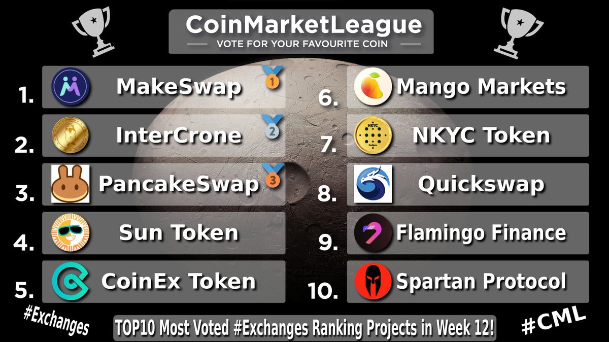 CML_Crypto's tweet image. TOP10 Most Voted #Exchanges Ranking Projects - Week 12 🔥

🥇 $MKSWP @makeswap
🥈 $ICR @IntercroneWorld
🥉 $CAKE @pancakeswap
4️⃣ $SUN @defi_sunio
5️⃣ $CET @coinexcom
6️⃣ $MNGO @mangomarkets
7️⃣ $NKYC @nonkyc_exchange
8️⃣ $QUICK @QuickswapDEX
9️⃣ $FLM @FlamingoFinance
🔟 $SPARTA