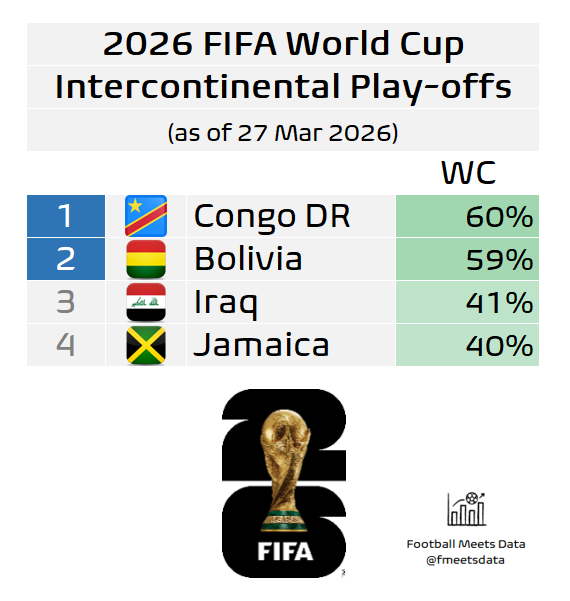 To qualify for the 🌎 World Cup:

60% 🇨🇩 Congo DR
59% 🇧🇴 Bolivia
41% 🇮🇶 Iraq
40% 🇯🇲 Jamaica