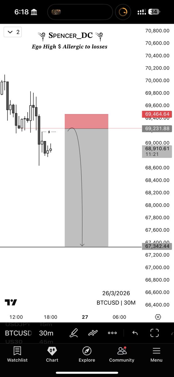 Big__spencer's tweet photo. Update on $BTCUSD 📊 
Moving as anticipated 🔥
Winnings na water for this side 🥵 
Let’s hope for TP soon 🤌🏽
All trades are firstly shared on my TG group, link is on my BIO. https://t.co/M1UhOD8tYt