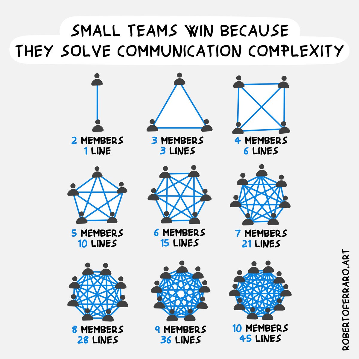 jlcasal's tweet image. La Ley Metcalfe dice que el valor de una red crece exponencialmente con su tamaño. ¿Y las redes de personas?

Nuestro cerebro no puede manejar gran número de relaciones: relaciones estrechas con 5 personas y menos intensas con 15. 

#management #gestión #liderazgo #comunicación