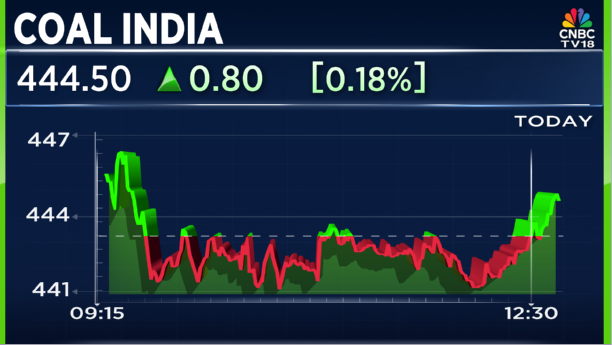 CNBCTV18Live's tweet image. #JustIn | #CoalIndia to set up 8 coking coal washeries worth ₹3,300 cr by #FY30