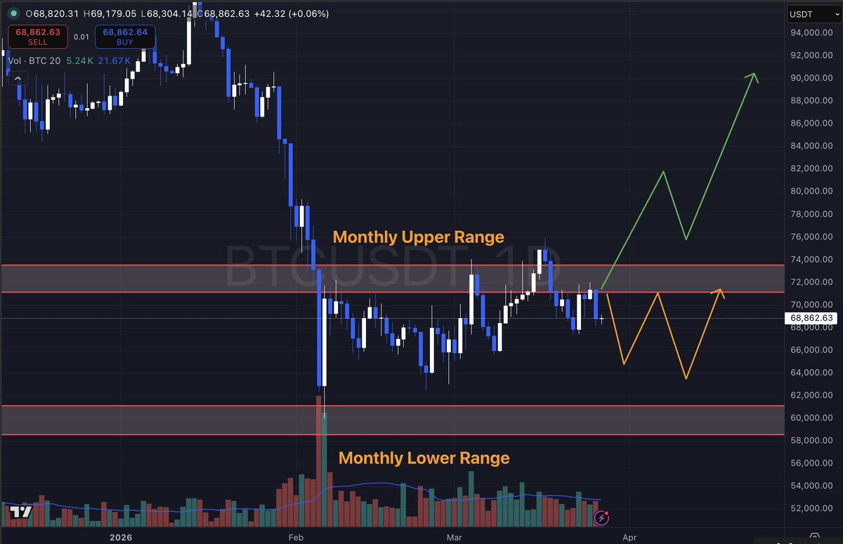 Gosipcrypto's tweet photo. Daily View - 27 Mar 2026

$BTC: The price rejected its monthly upper range with a big red candle, showing its reaction and now moving to its low.

$XAU: The price making range as of now. https://t.co/80iYlYRDYI