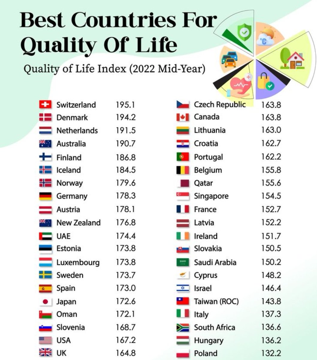 ShalomInfosoftz's tweet image. Discover the top countries for an exceptional quality of life! 🌍 #QualityOfLife #Countries