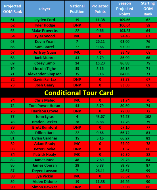 The battle for the two Challenge Tour cards looks close to over but the final guaranteed spot for Final Stage of DPWT Q-School is wide open (likely #2, #3, #4).

Plenty around both bubbles still active - currently top 51 &amp; top 73 (can change to 52 or 72).

#TheNationalTournament