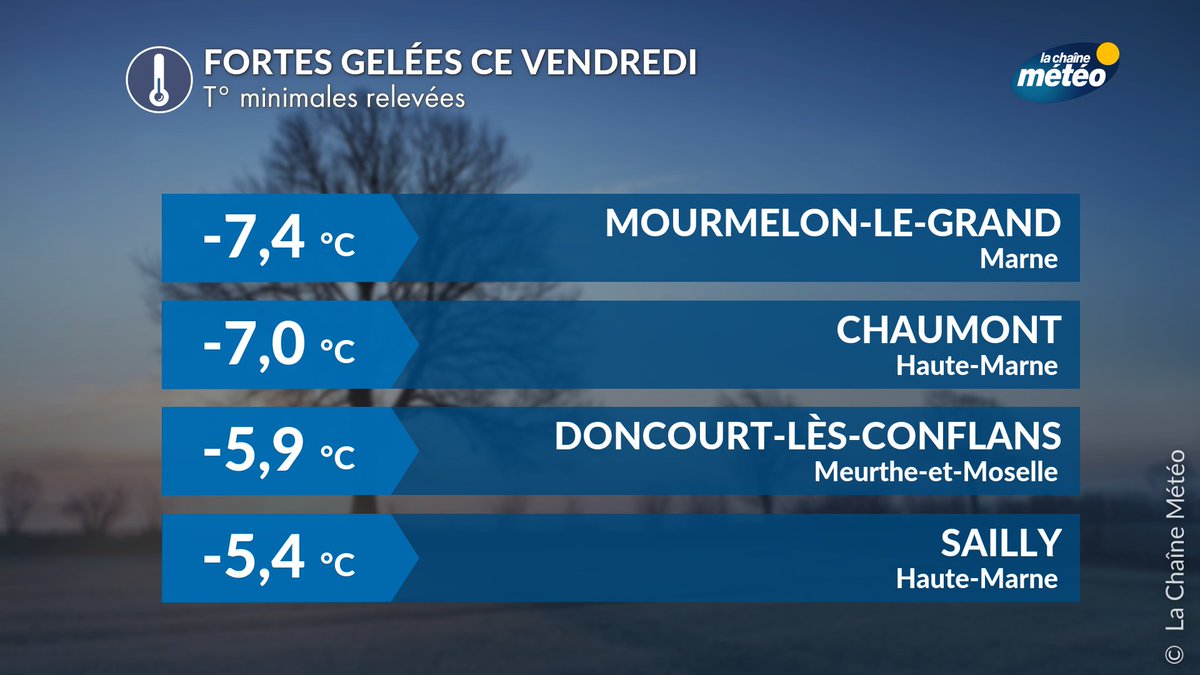 lachainemeteo's tweet image. 🥶🍒 Comme attendu, les gelées sont nombreuses et parfois fortes dans le nord-est. Courage aux arboriculteurs qui n'ont pas dormi de la nuit pour tenter de sauver leurs parcelles. D'autres risques de #gel vont se manifester ces prochains jours, jusqu'à la semaine prochaine.