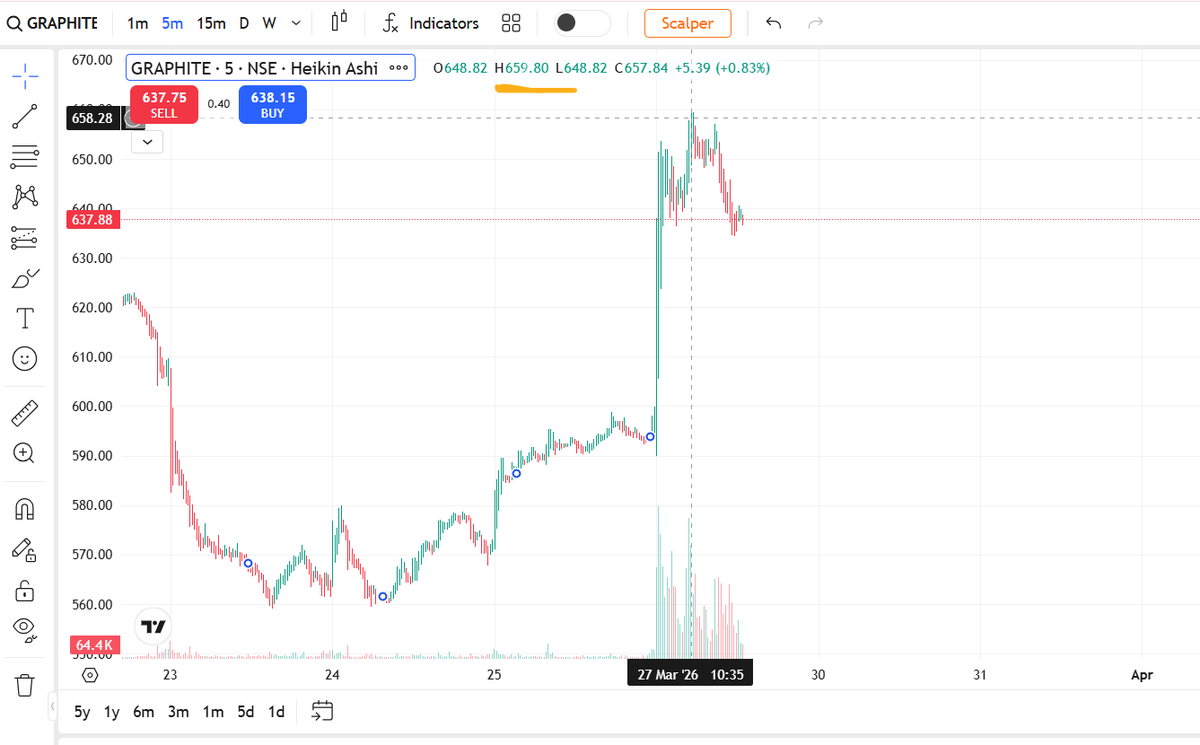 FinancialL93433's tweet image. 13.63x volume spike 🚀
GRAPHITE ₹597.85 → ₹659 | resistance 645.7 break hua, screener ne flag kiya, volume confirm hua
conditions mile → fast move ₹659 tak 📈
#WhyStockMoved #GRAPHITE #LASAFinance