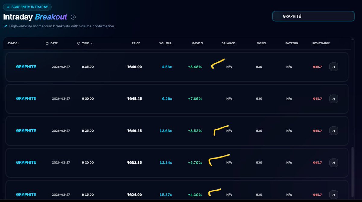 FinancialL93433's tweet image. 13.63x volume spike 🚀
GRAPHITE ₹597.85 → ₹659 | resistance 645.7 break hua, screener ne flag kiya, volume confirm hua
conditions mile → fast move ₹659 tak 📈
#WhyStockMoved #GRAPHITE #LASAFinance