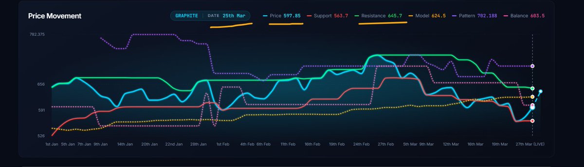 FinancialL93433's tweet image. 13.63x volume spike 🚀
GRAPHITE ₹597.85 → ₹659 | resistance 645.7 break hua, screener ne flag kiya, volume confirm hua
conditions mile → fast move ₹659 tak 📈
#WhyStockMoved #GRAPHITE #LASAFinance