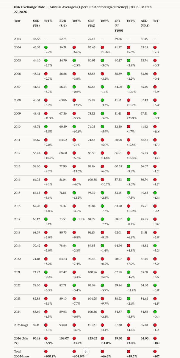 INR vs Major Fx since 2003....this year has been brutal. Depreciation against Euro, Pound and AUD is historic.