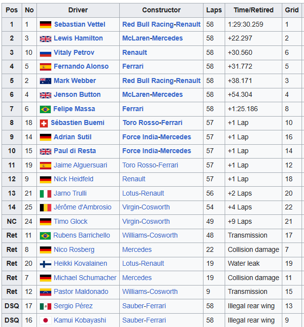 MsportXtra's tweet image. #F1 #OnThisDay, March 27th 2011. The #AustralianGP saw the frontrow of polesitter Sebastian Vettel (@redbullracing ) and @LewisHamilton (@McLarenF1 ) finish in the same order. @vitalypetrov (Renault) went from 6th to 3rd. overtakefans.com/f1-race-archiv… #MsportXtra @UnracedF1