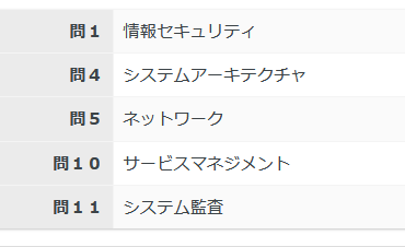 応用情報で選択肢した午後問題はこれ
データベースは四肢択一問題を辛うじて解ける程度の知識しかない
Cもjavaもわからない

セキスペに手が出るんか？・・・