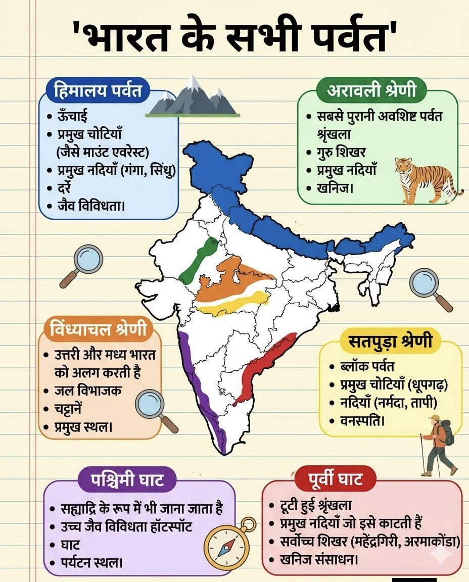 भारत की सभी पर्वत