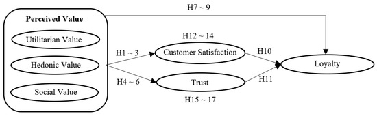 Applsci's tweet image. 📢 #highlycited paper
📚 The Influence of #PerceivedValue, #CustomerSatisfaction, and Trust on Loyalty in #EntertainmentPlatforms
🔗 mdpi.com/2076-3417/14/1…
👨‍🔬 by Kyeongmin Yum et al.   
🏫 Seoul National University/Pukyong National University
#trust #loyalty