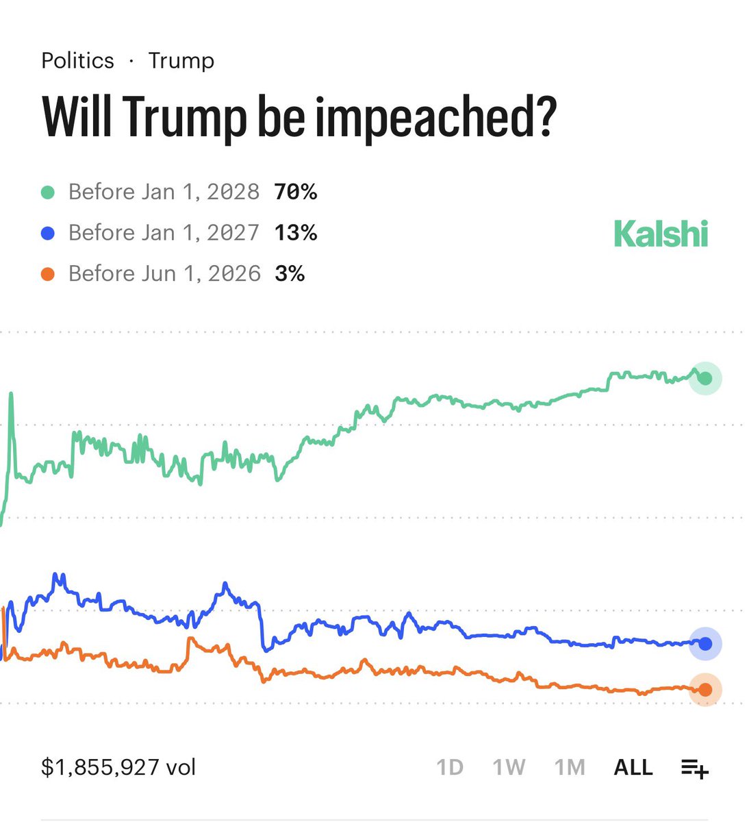 coinbureau's tweet photo. 🚨UPDATE: Odds of Donald Trump getting impeached again surges to 70% https://t.co/PKDy6vkHi8