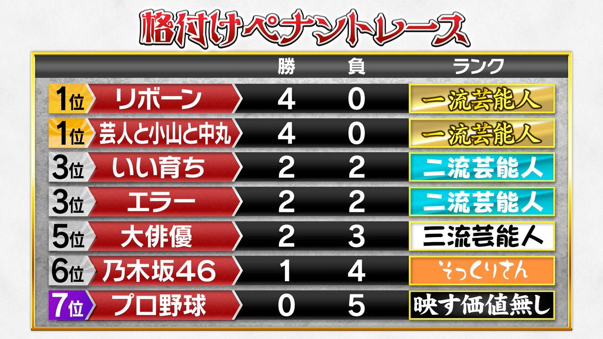 芸能人格付けチェック tweet media