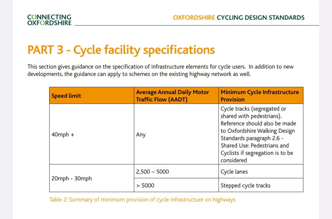ReconnectingOx's tweet image. The cycle track along South Parks Road is being renewed. It doesn't conform to OCC's cycling design standards, which require stepped segregation for roads of this traffic volume. Because that would involve impinging onto university land. 

Cyclox will surely be all over it.

🤣