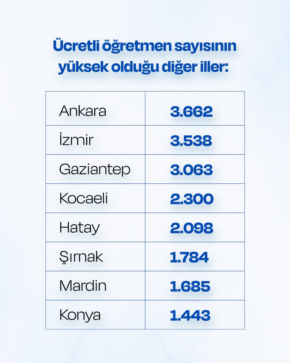 62 İLDE 71 BİN 757 ÜCRETLİ ÖĞRETMEN, 55 İLDE 80 BİN 449 ÖĞRETMEN AÇIĞI.
Türk Eğitim-Sen, her yıl olduğu gibi 2025-2026 Eğitim-Öğretim Yılında da ülkemizde ücretli öğretmen sayılarını araştırdı. 
📌81 İl Valiliğinden ücretli öğretmen sayısını isteyen sendikamıza 62 il cevap verdi.
