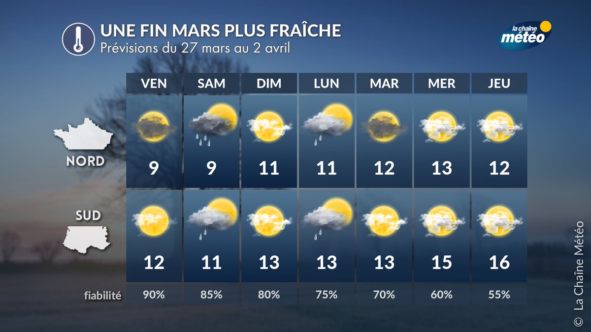 lachainemeteo's tweet image. 🌤️📉 Voici en résumé ce qu'il faut retenir côté #météo pour ces prochains jours avec quelques ondées et des températures plus fraîches par rapport aux normales. La situation devrait être assez calme en vue du week-end de #Pâques.