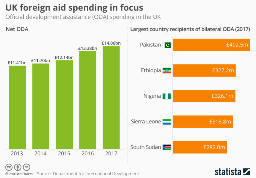 .

Please Vote Labour
UK Foreign Aid 2024
These 19 items total ~£2.59 billion
Ukraine £235m,Ethiopia £225m,Afghanistan £171m, Syria £145m,Yemen £144m,Somalia £143m,Sudan £270m,Palestine £130m,Nigeria £117m,Congo £107m, Kenya £80m,Jordan £68m,Myanmar £65m,Bangladesh £62m,Nepal