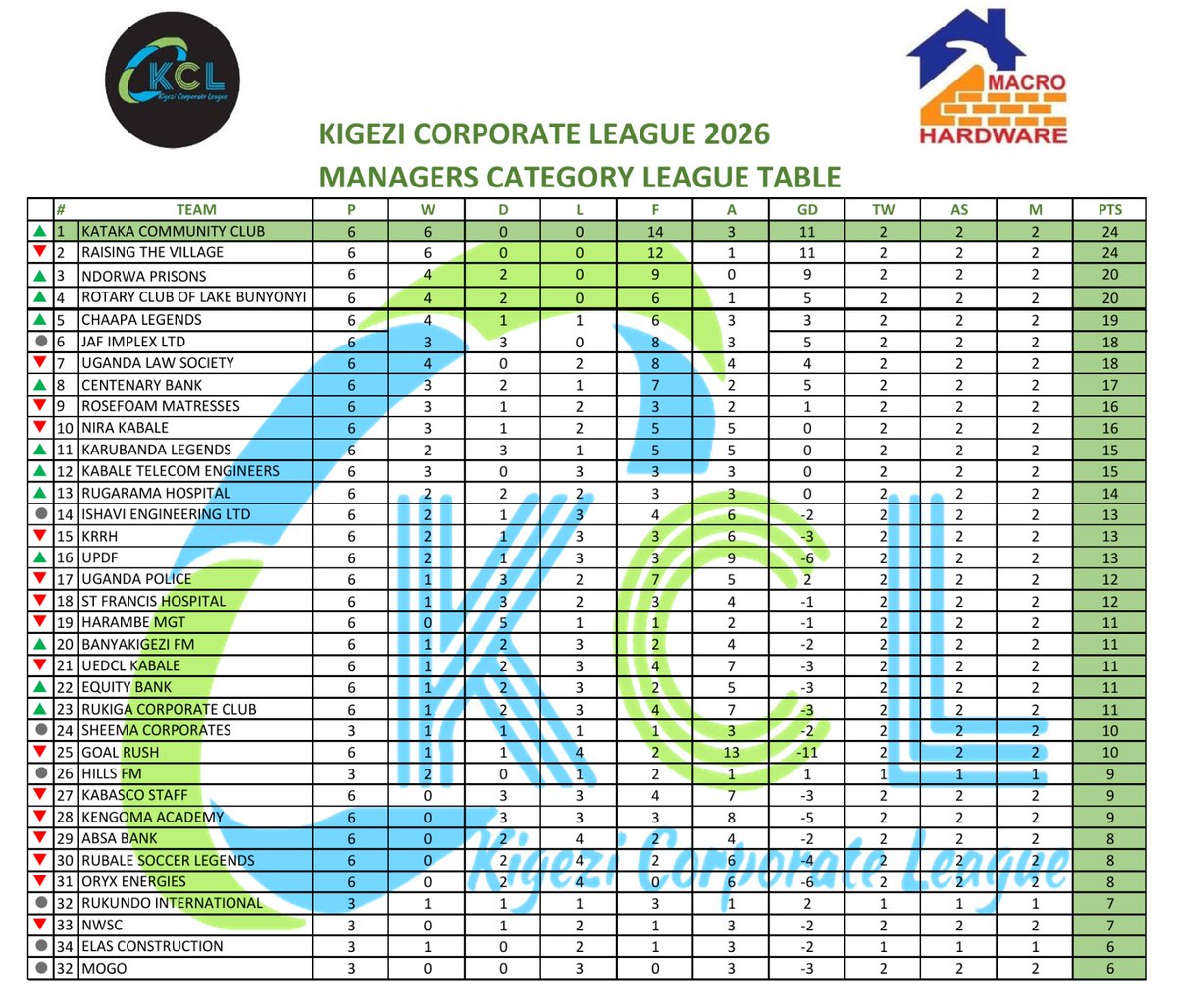 KigeziCorporateLeague tweet media