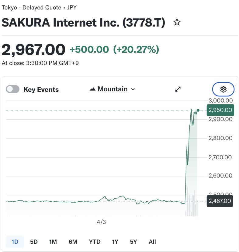 #Microsoft announced that it will invest $10 billion in #Japan through a partnership with #Sakura Internet and #SoftBank to meet the country's #AI demand. 📈