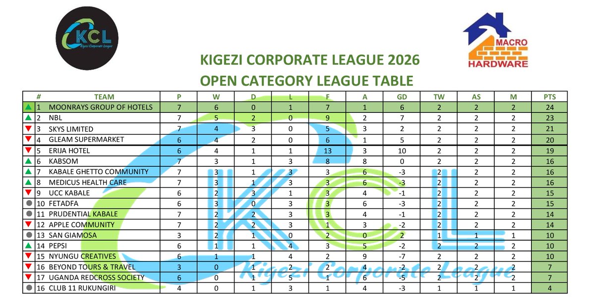 KigeziCorporateLeague tweet media