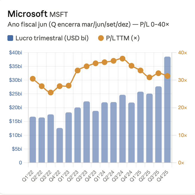 Evolução do Lucro trimestral da Microsoft vs múltiplo P/L.

Essa é uma boa maneira de monitorar momentos de mais aportes na empresa (ou no ETF de empresas americanas, caso mais empresas relevantes passem por isso).

#MSFT34
