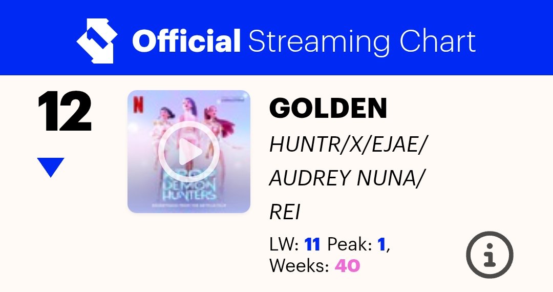 HTSChart's tweet image. 🇬🇧 Official Streaming Chart
#UKOfficialChart
04.03

#12 #HUNTRIX... #Golden (-1)
#25 #BTS_SWIM (-8)
#58 #SajaBoys... #SodaPop (+9)
#61 #ROSÉ_BRUNO_APT (+8)

officialcharts.com/charts/streami…