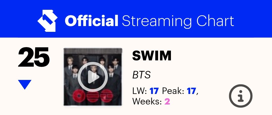 HTSChart's tweet image. 🇬🇧 Official Streaming Chart
#UKOfficialChart
04.03

#12 #HUNTRIX... #Golden (-1)
#25 #BTS_SWIM (-8)
#58 #SajaBoys... #SodaPop (+9)
#61 #ROSÉ_BRUNO_APT (+8)

officialcharts.com/charts/streami…