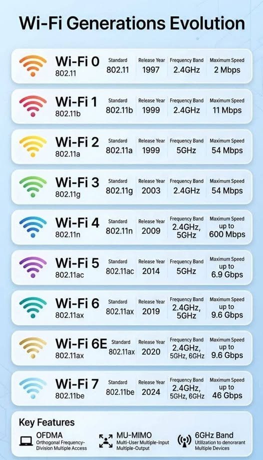 fraluth's tweet photo. Wi-Fi Evolution: From 2 Mbps to 46 Gbps!
From the early days of Wi-Fi 0 (802.11) in 1997 to the latest Wi-Fi 7 (802.11be), wireless technology has rapidly transformed how we connect, communicate, and build networks. https://t.co/HBEc4delAi