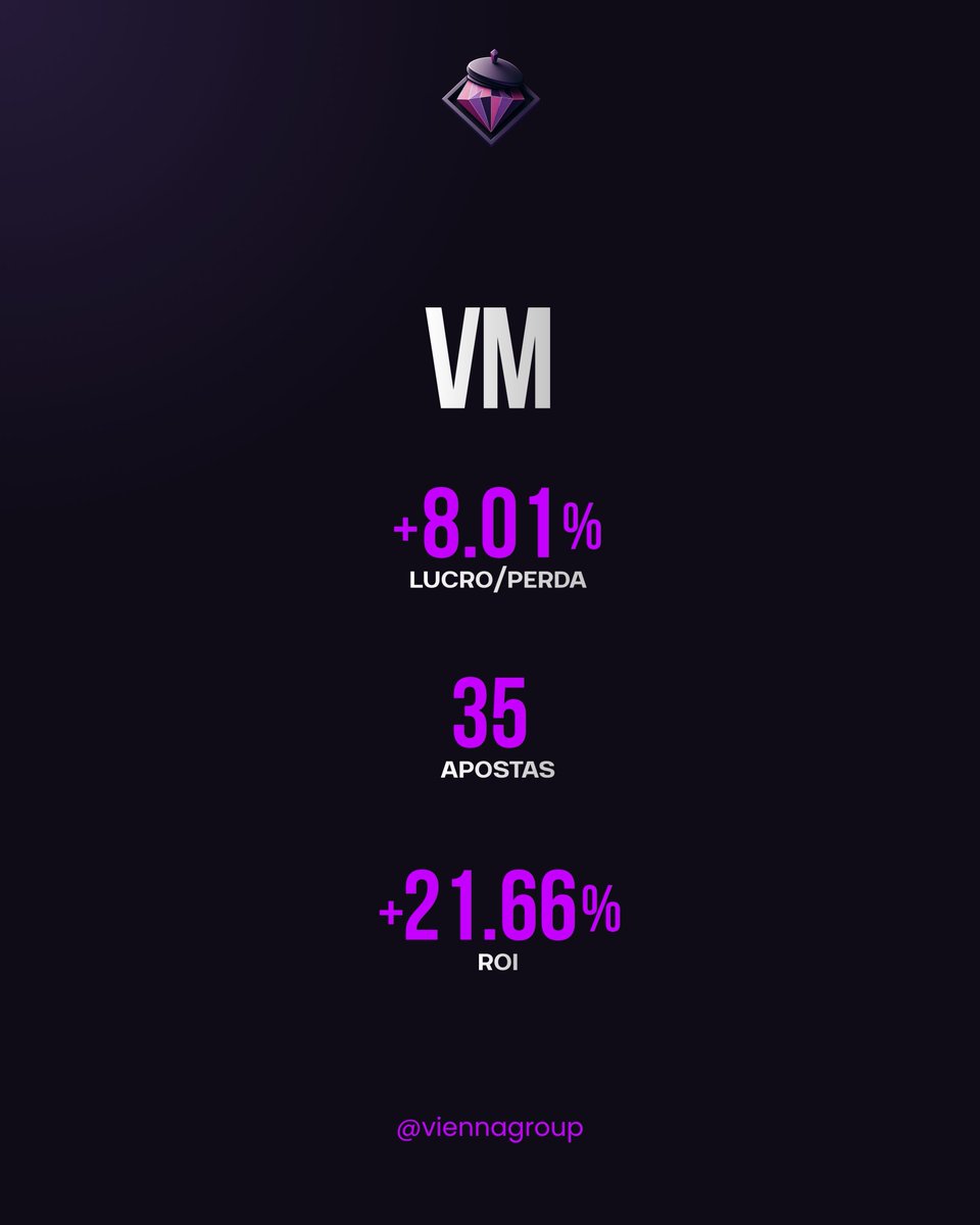 ViennaGroup's tweet photo. VM | Staking
• Apostas: 35
• P/L: +8.01%
• ROI: +21.66% https://t.co/qDdzNiZ5IE