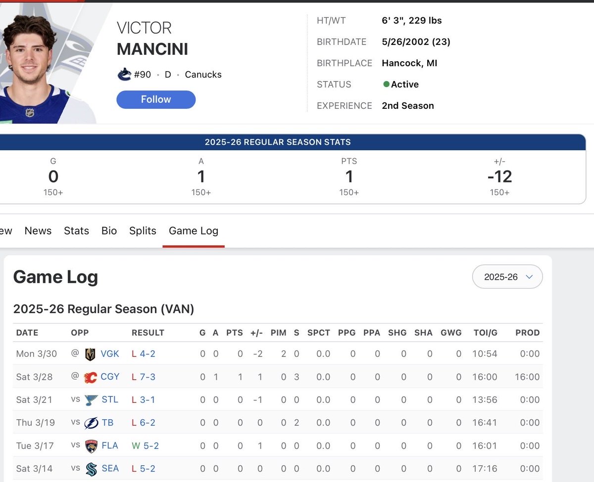 Toekneex2's tweet photo. This is my take on Mancini since he was recalled. Mancini’s record speaks for itself when he gets playing time especially around 16, 17 minutes a game. Benching him will not help his confidence in his development. I believe in him. #Canucks https://t.co/OS4xx5qzY8