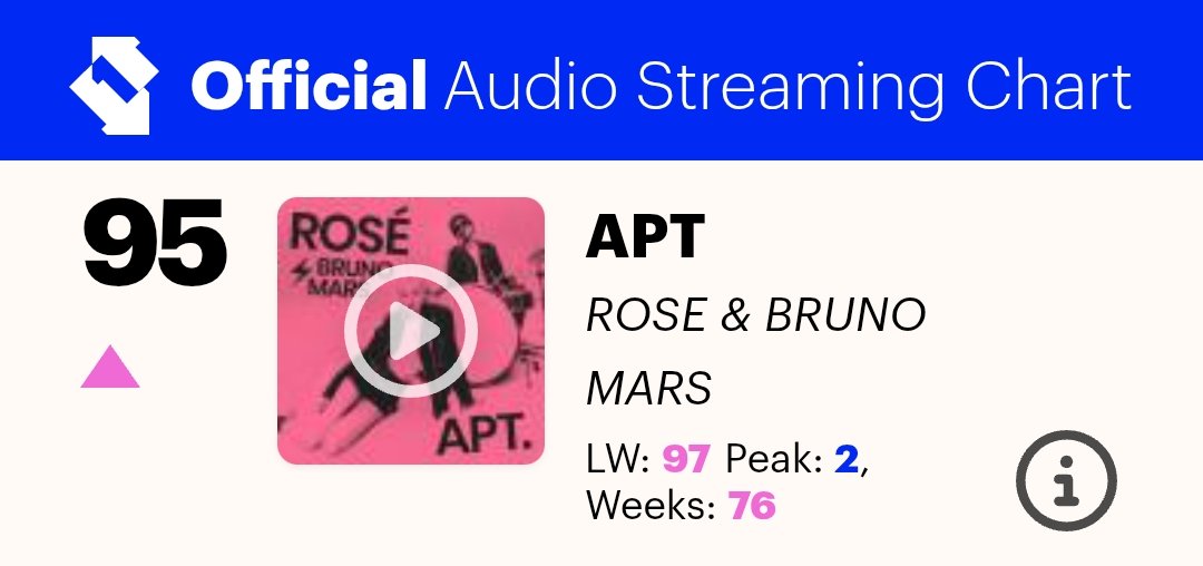 HTSChart's tweet image. 🇬🇧 Official Audio Streaming Chart
#UKOfficialChart
04.03

#15 #HUNTRIX... #Golden (-1)
#27 #BTS_SWIM (=)
#78 #SajaBoys... #SodaPop (+10)
#95 #ROSÉ_BRUNO_APT (+2)

officialcharts.com/charts/audio-s…