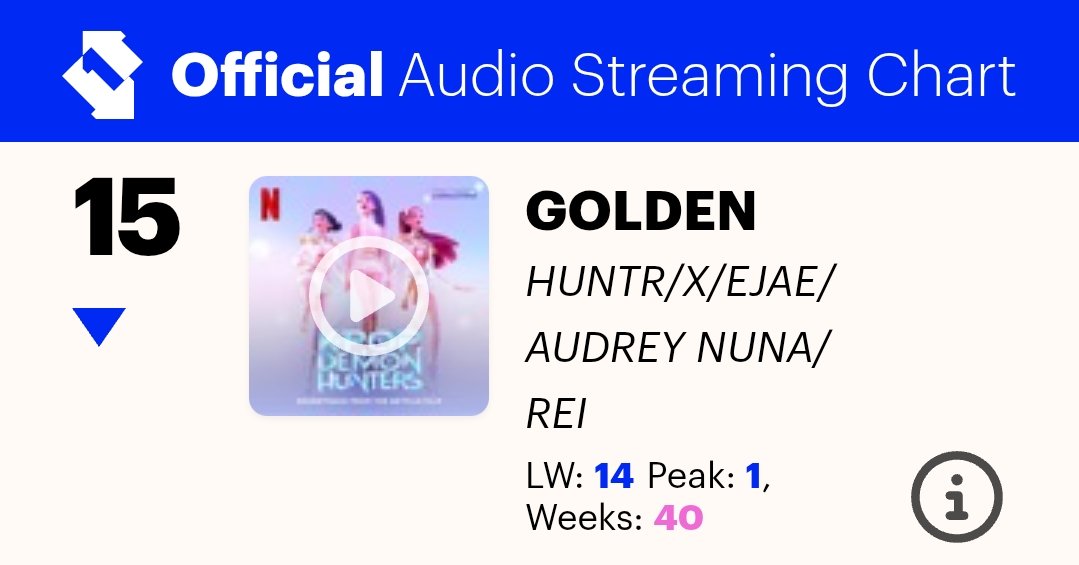 HTSChart's tweet image. 🇬🇧 Official Audio Streaming Chart
#UKOfficialChart
04.03

#15 #HUNTRIX... #Golden (-1)
#27 #BTS_SWIM (=)
#78 #SajaBoys... #SodaPop (+10)
#95 #ROSÉ_BRUNO_APT (+2)

officialcharts.com/charts/audio-s…