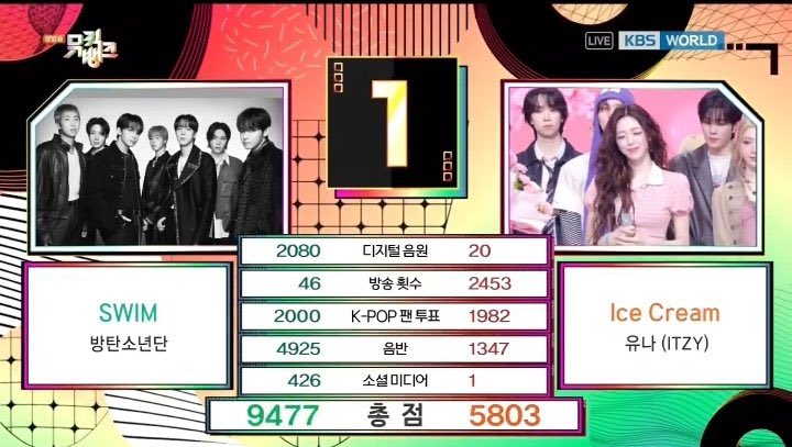 playlistspeech's tweet image. 🥇“SWIM” obtiene su séptima victoria en el show de Music Bank de hoy

CONGRATULATIONS BTS 
#SWIM7thWin #BTS171stWin