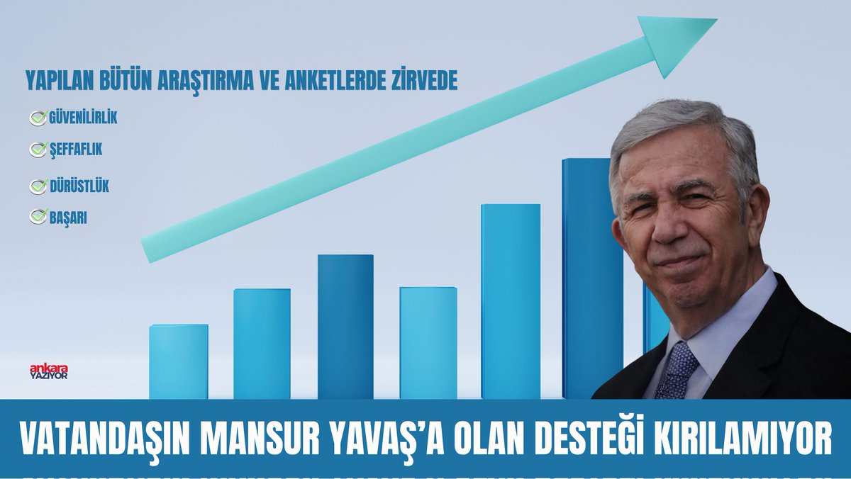 ankarayaziyor's tweet photo. Mansur Yavaş, göreve geldiği günden itibaren yapılan bütün Anket ve araştırmalarda zirveyi kimseye bırakmıyor.

En güvenilir ve en başarılı isim anketlerinin de yer aldığı araştırmalarda istisnasız zirvede yer alan Mansur Yavaş, Area Araştırma'nın yaptığı son güven anketini de %63 ile zirvede tamamladı.