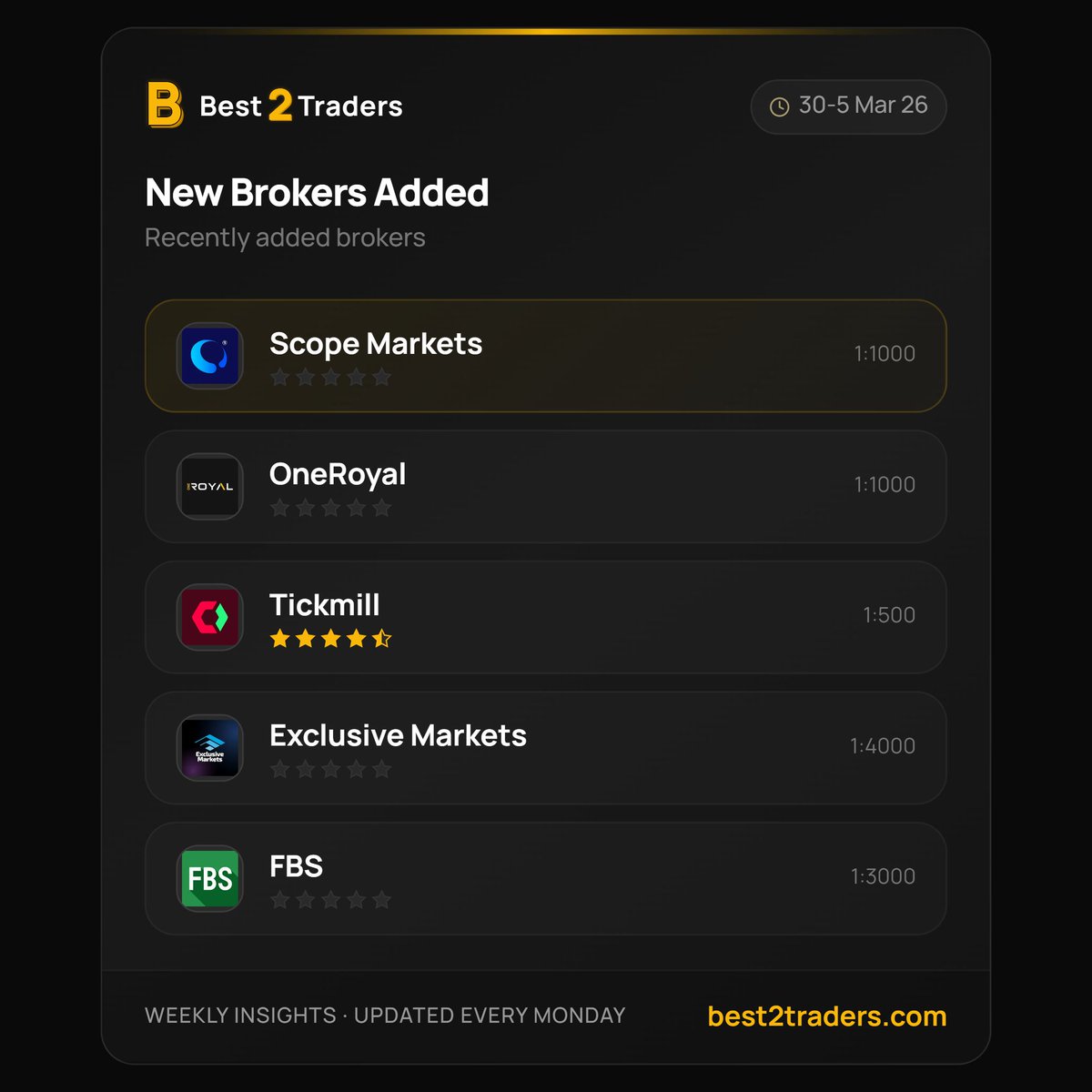 Best2Trade's tweet photo. We’ve added some fresh names to our broker list:
• @Scope_Markets   – 1:1000
• @OneRoyalEN  – 1:1000
• @Tickmill  – 1:500
• @EXC_Markets  – 1:4000
• @FBS_broker  – 1:3000

💬 Which one stands out to you?

🔗 Full details:
 https://t.co/FswSJMpNQG https://t.co/kn5OkjZECR