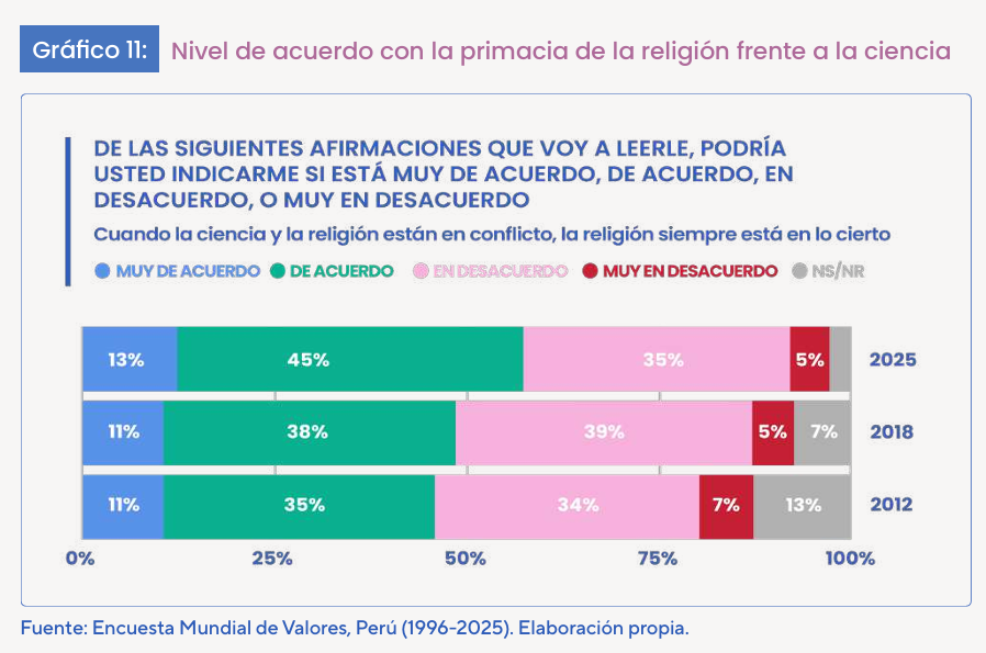 <a href="/RaulHAsensio/">Raul Asensio</a> cuando escucho o leo estas cosas, me cito mentalmente este gráfico de la Encuesta Mundial de Valores en Perú que realizó la Escuela de Gobierno (PUCP).