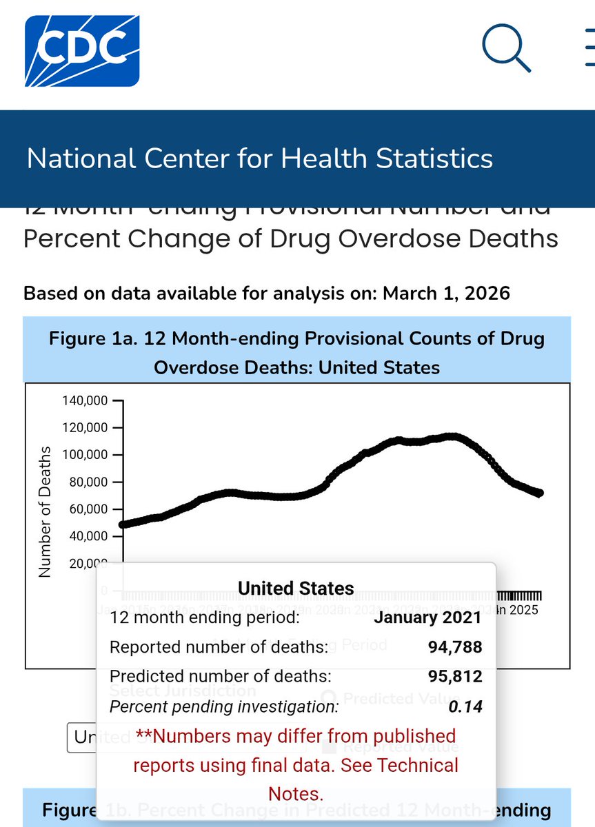 OHBeerInspector's tweet photo. @MelSchwitz24677 @TheCommittee813 @Mappy6984 No I'm talking about Trump's entire 4 years where the rate of overdose deaths doubled. The peak of a chart isn't particularly meaningful. https://t.co/P45pKExSdQ