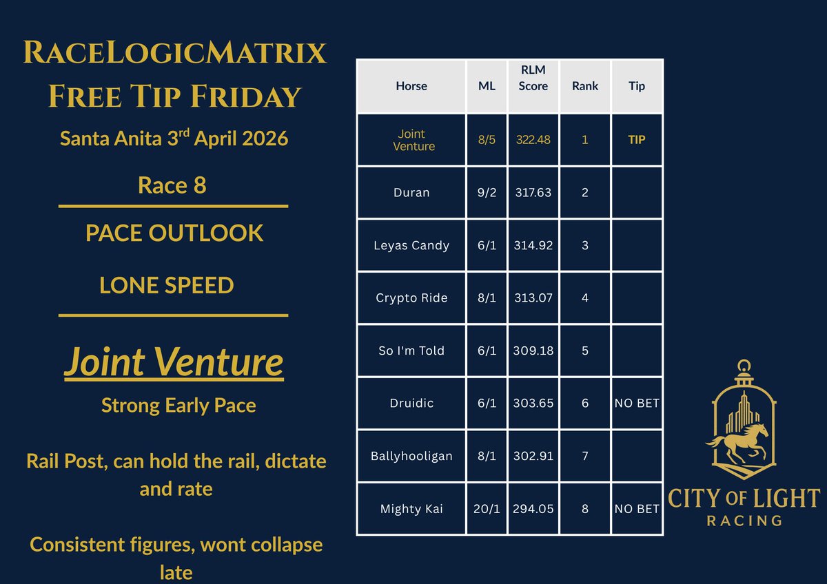 CityOfLightR's tweet image. This week's Free Tip Friday comes from Santa Anita, where the RLM has picked out Joint Venture.

After Haulin Ice won last Friday, making it 2 wins and 2 seconds in March, let's kick April off with another winner!

#FreeTipFriday #USRacing #CityOfLightRacing #DataWinsRaces