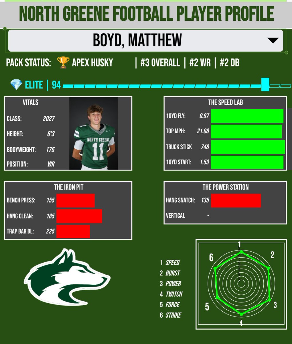 CoachTilson's tweet photo. Sneak peek at the new player profile cards I’ve been developing. The data is fully automated to push directly to their player pages. We've built formulas to accurately rate and rank the guys, completely gamifying our off-season training. https://t.co/ttZa6A7RU4