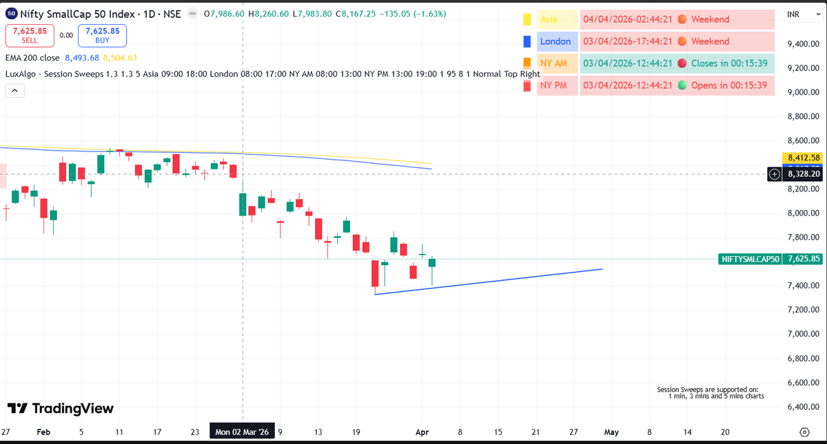 d3vboth79's tweet photo. (2/2) 
There is clear downtrend in Nifty Chart but a consolidation in the small cap.
Are we actually at the bottom ?? 
I can clearly be wrong but felt this should be noticed. https://t.co/cnaFbO7EPw