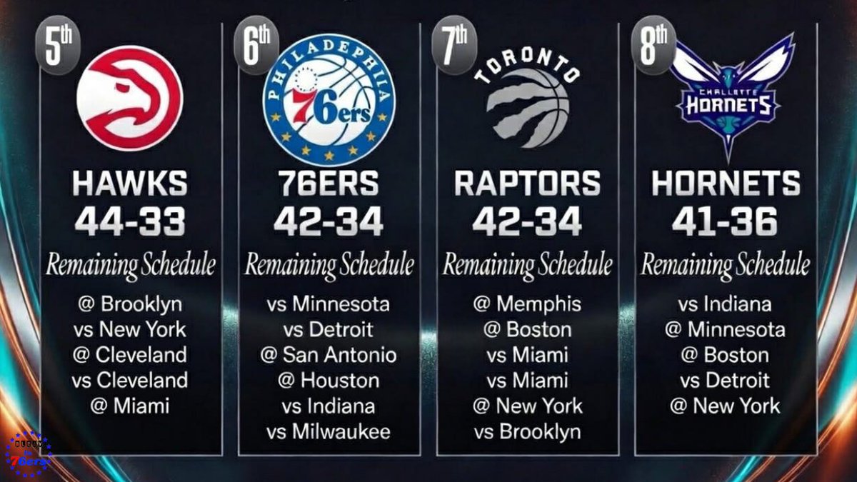 Bleav In 76ers tweet media